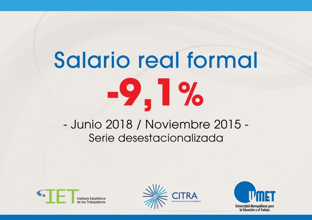 trottanico's tweet photo. Junio 2018 salario fue 9,1% menor a Nov 2015 y 6,3% inferior a Enero 2018.  
Inflación de alimentos 4,1% + alta desde Enero 2016.
Inflación acumulada gobierno Macri: 109,5 %. Decil 1 (10% q menos ganan) fue del 127,2%, 27,5 puntos más que el decil 10 (+ ganan) que fue 99.7%. https://t.co/SC2GOSCS35