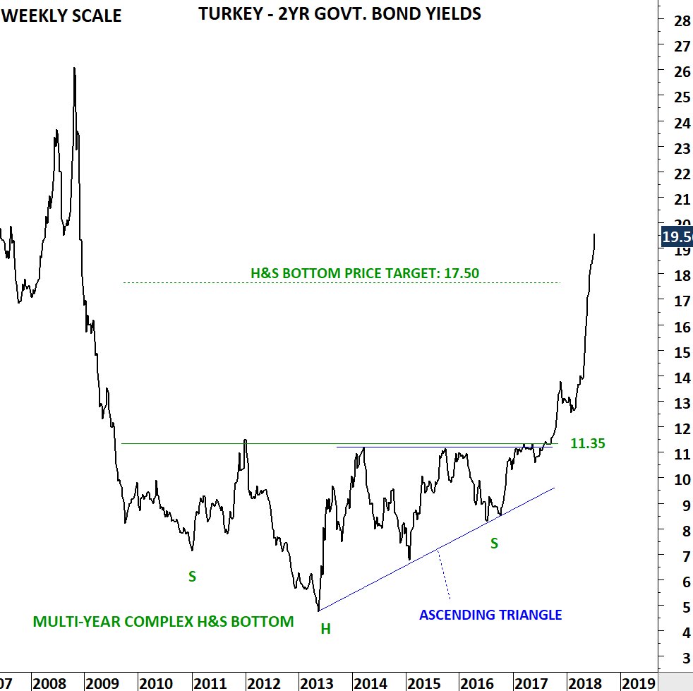 Bond Price Chart