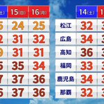 札幌以外やばくない？三連休の気温がとんでもないことになる!