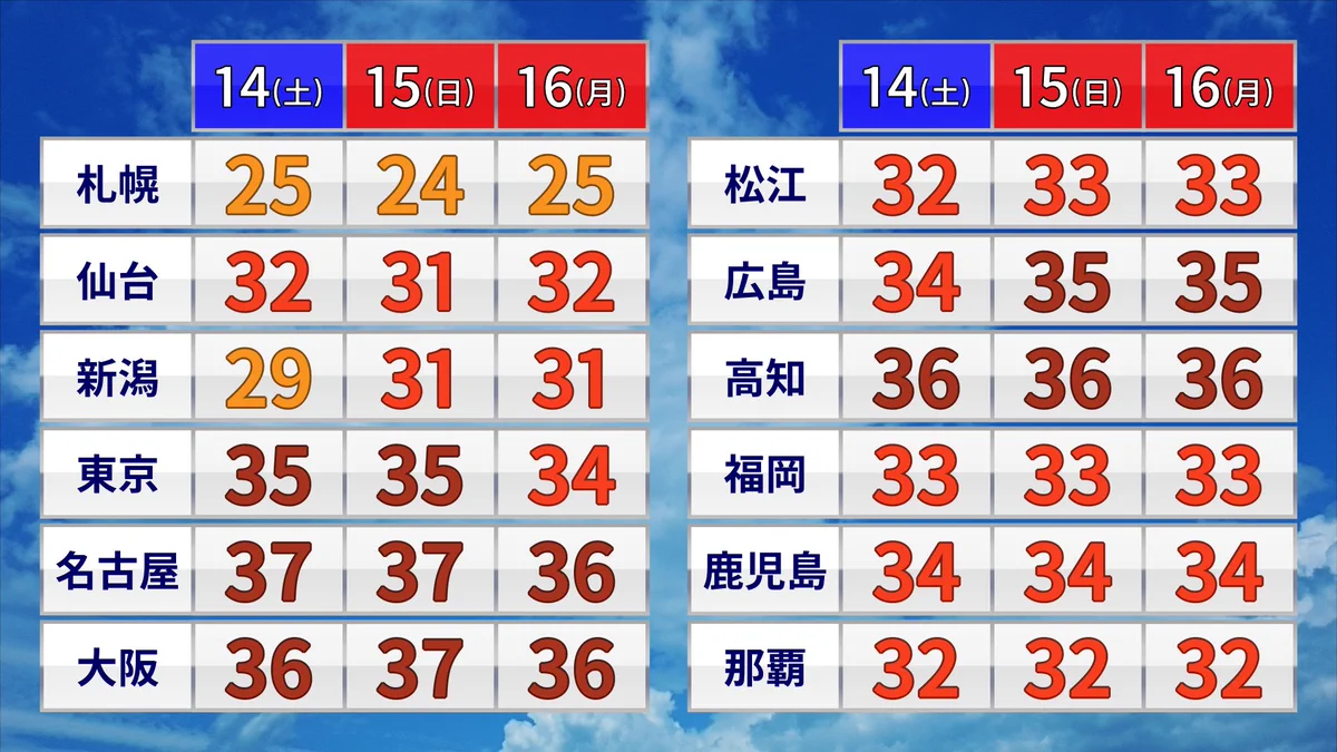 札幌以外やばくない？三連休の気温がとんでもないことになるｗｗｗ
