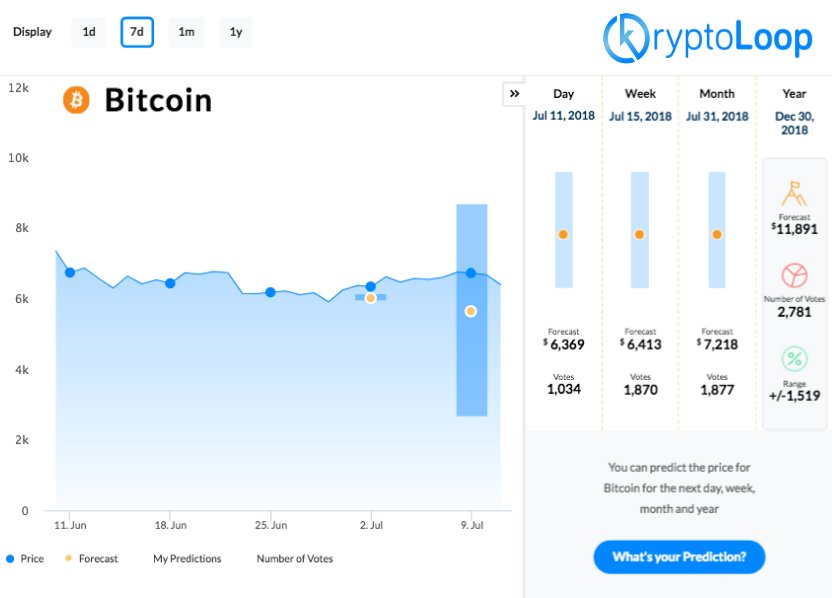 Results are in. BTC is forecasted to hit $12K by year end (2018). Add your forecast at kryptoloop.com and earn points.
 
#WisdomoftheCrowd #bitcoin #cryptocurrency