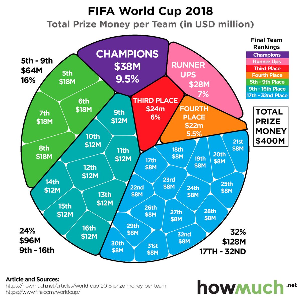 garydale's tweet photo. How the World Cup money works out...
#WorldCup #France #Croatia #GDCabc #FRACRO #CROFRA https://t.co/bYxdMc3GMK