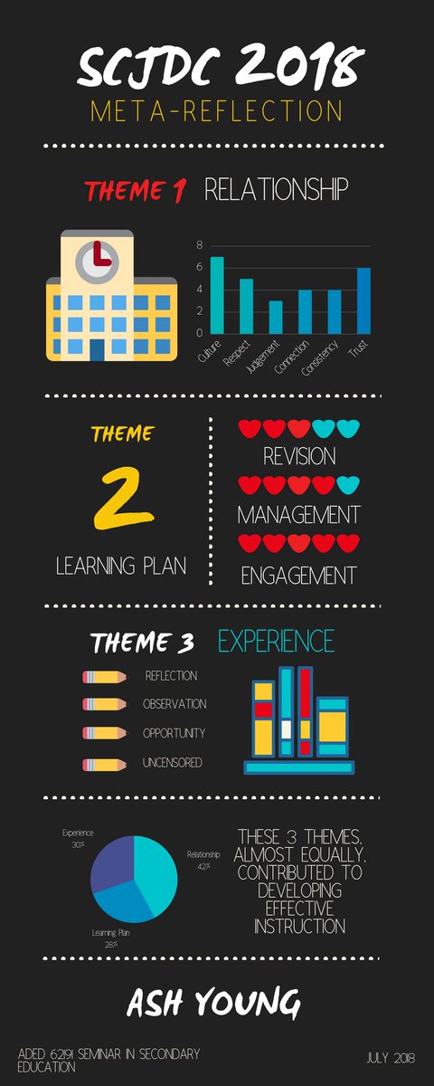 MsHartmanKHS's tweet photo. SCJDC Meta-Reflection Infographic #MATFlash https://t.co/Zs2attsbEy