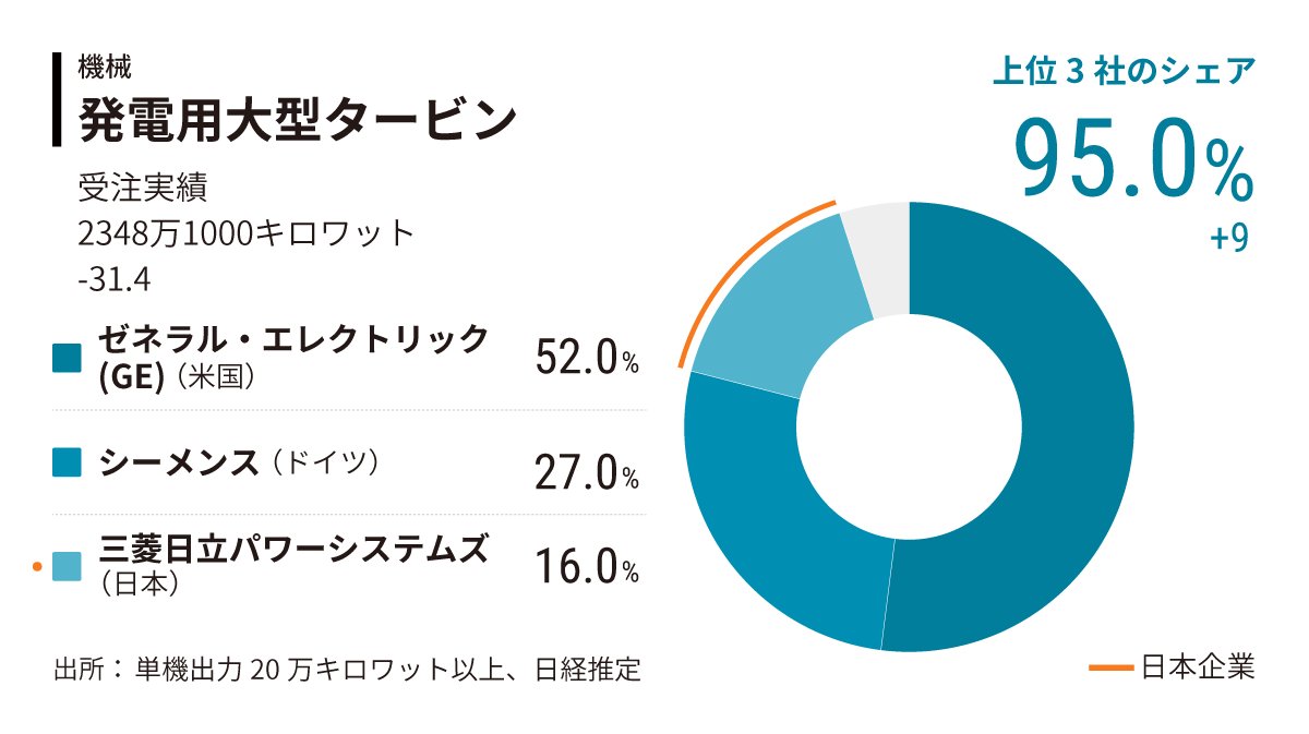 温暖化ガスを大量に排出する火力発電に対する逆風が世界的に吹き荒れ、発電用大型タービンの市場規模は３割超縮小しました。米ＧＥ、独シーメンス、三菱日立パワーの３強がサバイバル合戦を繰り広げています。  #日経ビジュアルデータ #世界シェア調査 https://t.co/a1zLpx7GIx