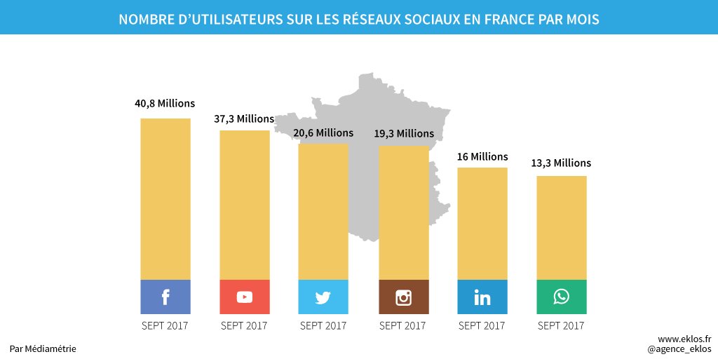 agence_eklos's tweet photo. #Infographie : Le nombre d'utilisateurs des #reseauxsociaux en France... de quoi vous offrir de nombreuses possibilités d’un point de vue professionnel #socialmedia ! https://t.co/8YlmXA46D8 https://t.co/q0htY0Ob4w