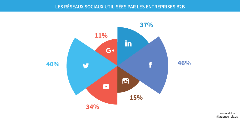 agence_eklos's tweet photo. 🔥 #web #communication :  Quels sont les #reseauxsociaux utilisés par les entreprises en #B2B ❓ #Facebook, #Twitter &amp; #LinkedIn 🔝 Pour découvrir plus d'#infographie et d'informations ➡️ https://t.co/8L3njTjixv https://t.co/KUxIhRGtHV