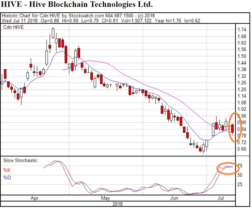 Hive Blockchain Chart