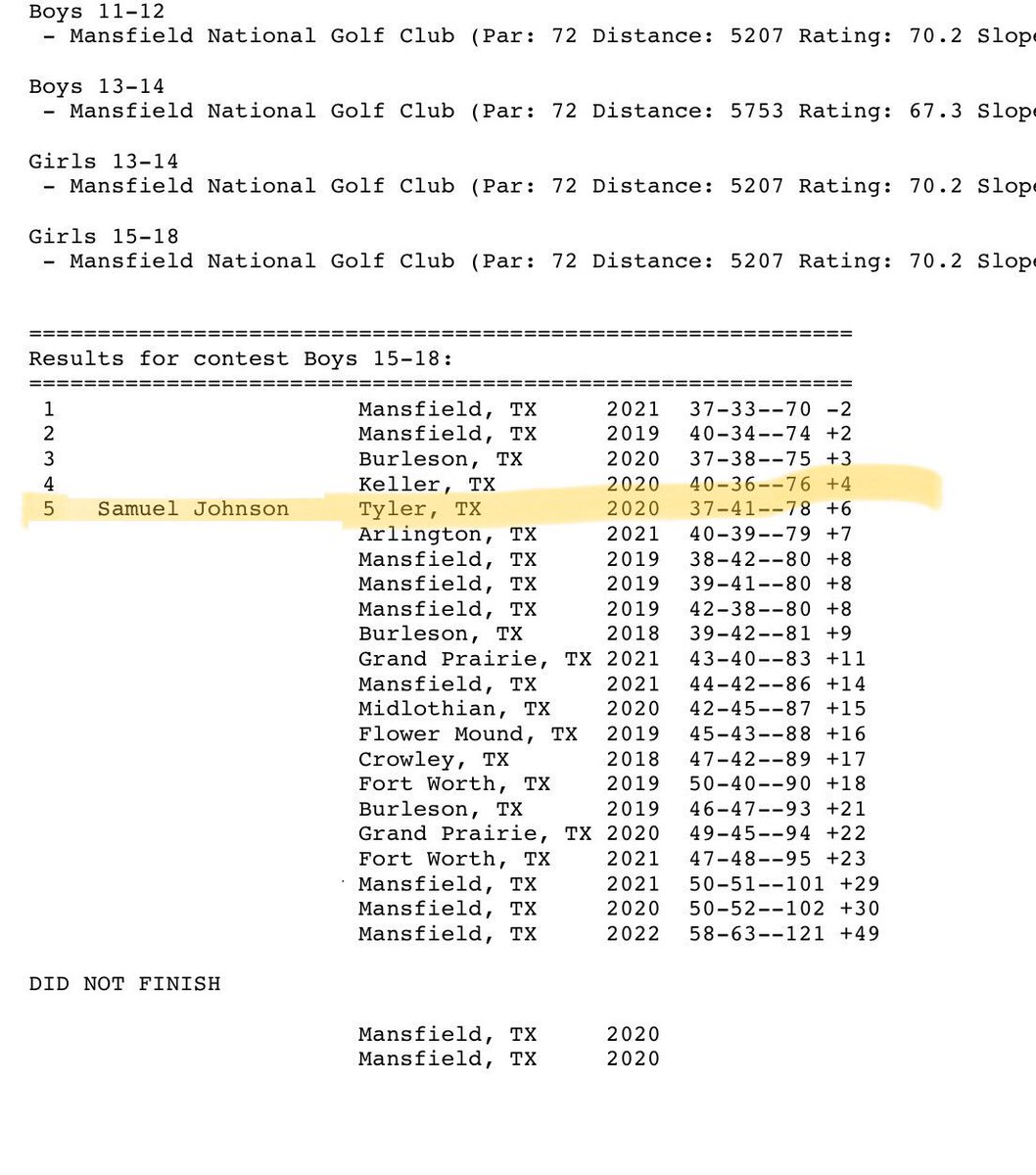 FuturePga11's tweet photo. Putting in the work today at Mansfield National.  5th our of 24–all 6A schools!  @College_Golfers @AggieMensGolf @LSUMensGolf @ArizonaMGolf @OleMissMGolf @AlabamaMGolf @BearkatSports https://t.co/R0XXvtqSgO