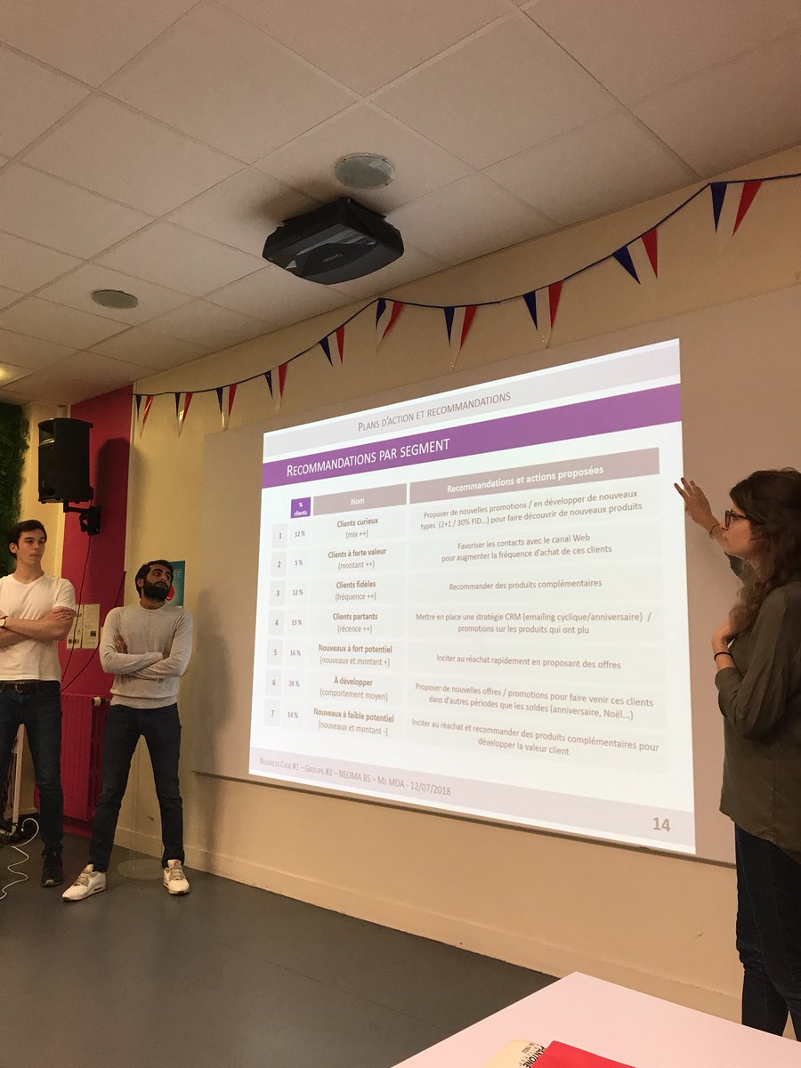DataNeoma's tweet photo. #classification #Kmeans pour une présentation d un #businesscase chez @1000mercis #data #segmentation #statistiques https://t.co/d6JstGt5g4