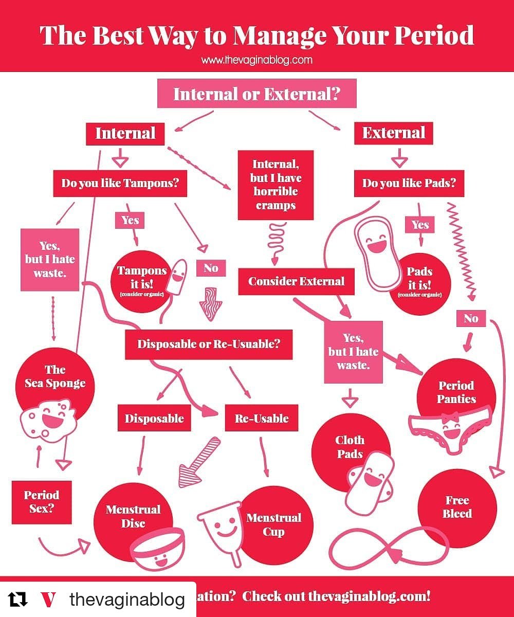 Love this 'flow' chart from @thevaginablog ♥️
・・・
#period #periods #menstruation #menstruationmatters #periodsmatter  #menstrualcycle #periodpositive  #periodart #periodeducation #menstrualhygeine #happyperiod #uterus #freetobleed  #pmsproblems #womenshealth