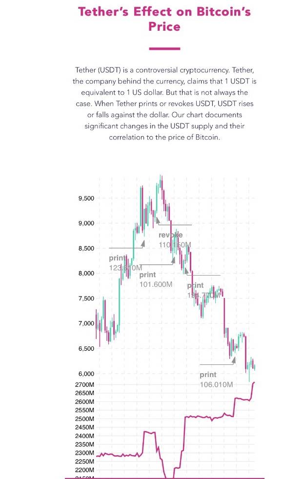 longhash_jp's tweet image. 【お知らせ】LIVE Chartが追加されました！longhash.co.jp/en/ 　テザー（USDT)のビットコインへの影響や値動き、仮想通貨間の関係性、Twitter上での感情ツィートの視覚化などLIVEで見られます！チェックしてみて下さい。#longhash #DataAnalytics #livechart #bitcoin #USDT #cryptocurrency