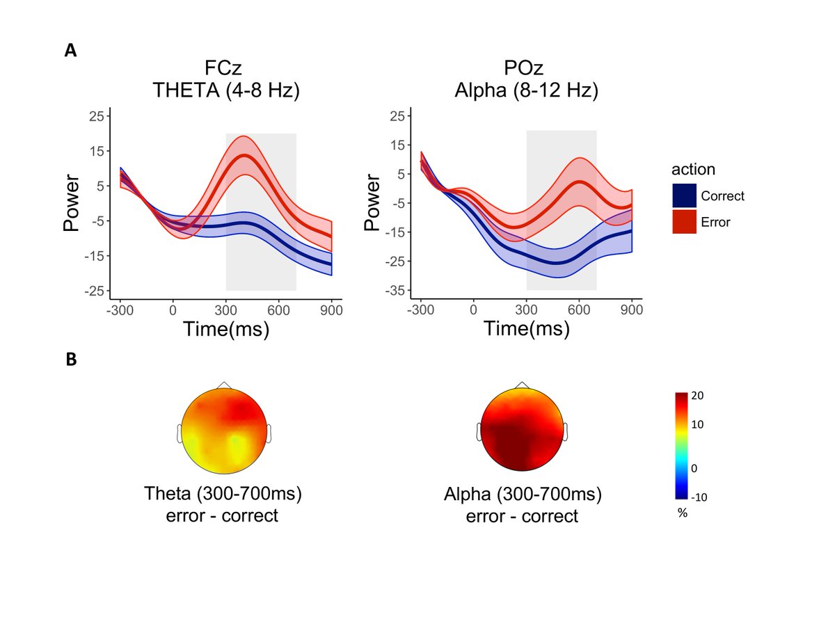 RachelePezz's tweet image. Check our last work on error monitoring!
Error-related EEG signatures depend on salience, and not frequency @JNeurophysiol @SCNL_AgliotiLab @salvatoraglioti
#actionobservation #errormonitoring #oscillations #virtualreality #prediction
physiology.org/doi/10.1152/jn…