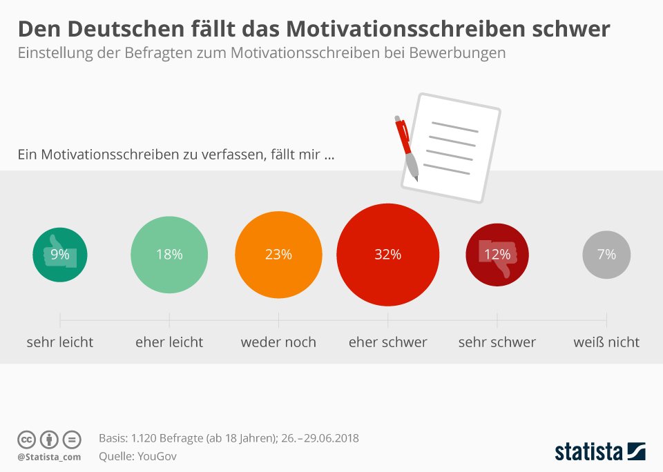 talentcubeapp's tweet photo. Zukünftig auf Motivationsschreiben verzichten - finden wir gut! Trotzdem, die Persönlichkeit ist entscheidend im Bewerbungsprozess und kann sicher nicht im Lebenslauf und in Zeugnissen gefunden werden.  
#word #videobewerbung #talentcubeapp #recruiting 
https://t.co/Ldmo7ANKI7 https://t.co/ZtEmaUtFyT