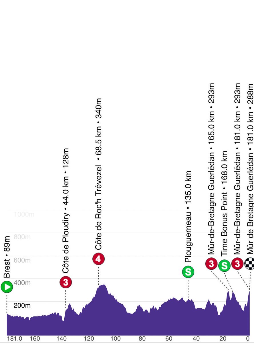 Stage profile today.  #TourdeFrance