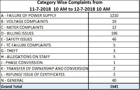 MD BESCOM | ಎಂಡಿ ಬೆಸ್ಕಾಂ (@mdbescom) on Twitter photo BESCOM Complaints Registered on 11.07.2018 <a href="/NammaBESCOM/">Namma BESCOM | ನಮ್ಮ ಬೆಸ್ಕಾಂ</a> &
Category wise pending complaints BESCOM Complaints Registered on 11.07.2018 <a href="/NammaBESCOM/">Namma BESCOM | ನಮ್ಮ ಬೆಸ್ಕಾಂ</a> &
Category wise pending complaints