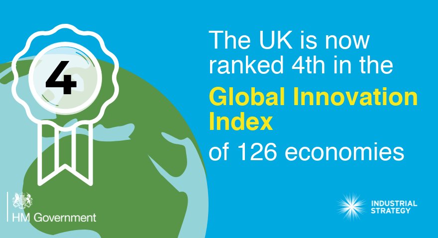 SciTechgovuk's tweet photo. The UK has climbed from 5th to 4th place in this year’s Global Innovation Index, which measures over 80 indicators including education, research, infrastructure and business https://t.co/25Vqsyyq9d #innovation #GII2018 #IndustrialStrategy https://t.co/WoIZQuYncQ