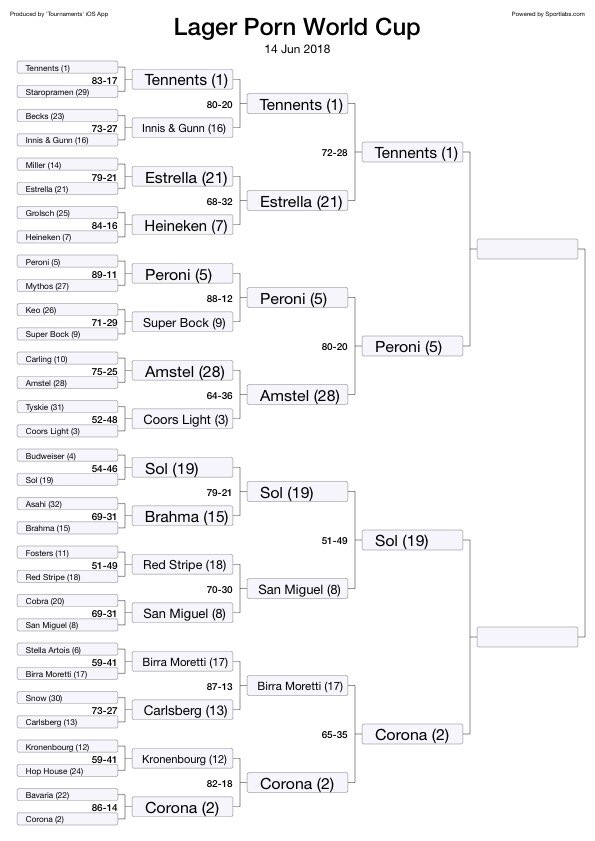 LagerPorn's tweet photo. The Lager Porn World Cup semi finals are upon us. 4 lagers remain. Who will make it through to the final? Make sure to cast your vote so that your favourite wins 🍺🌍🏆 #LPWC https://t.co/VoZ7523ZpD