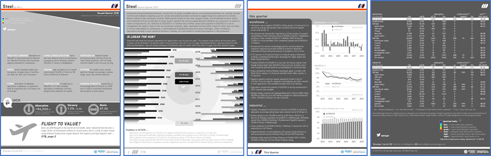 Strong fundamentals, supply constraints continue to drive Greater Boston's industrial forward. Steel 2018.2, Boston's industrial real estate report, out today! ecs.re/steel182 <a href="/CameronSperance/">Cameron Sperance</a> @BosBizCatherine <a href="/bytimlogan/">Tim Logan</a> @PerryBrokerage <a href="/TheSeyonGroup/">The Seyon Group</a> <a href="/JumboCapital/">Jumbo Capital</a>