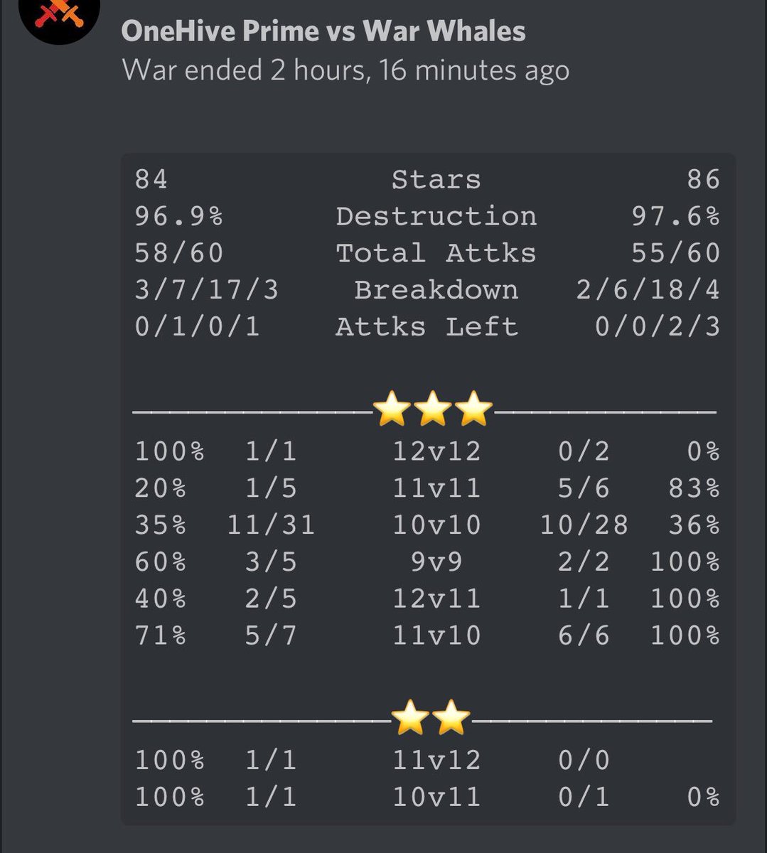 OneHivePrime's tweet image. GG @War_Whales despite the disadvantage you guys pulled it off 💪🏼 send our regards to your 11s, they’re beastmode 🐝