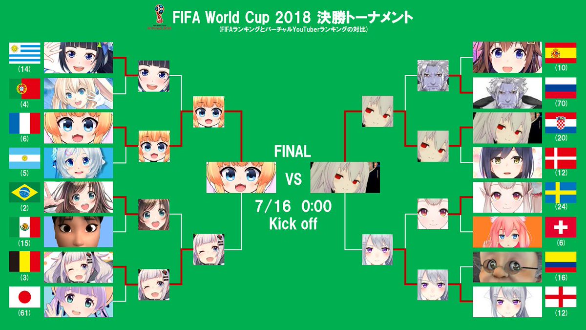 ふくめん秘書 ワールドカップの世界ランキングをvtuberで学ぶ企画 最終回 まさか決勝戦が 因縁のこのカードになるとは 決勝戦 7 16 祝 0 00 のじゃおじ Vs のらきゃっと バーチャルのじゃロリ狐娘youtuberおじさん Nora Cat T Co