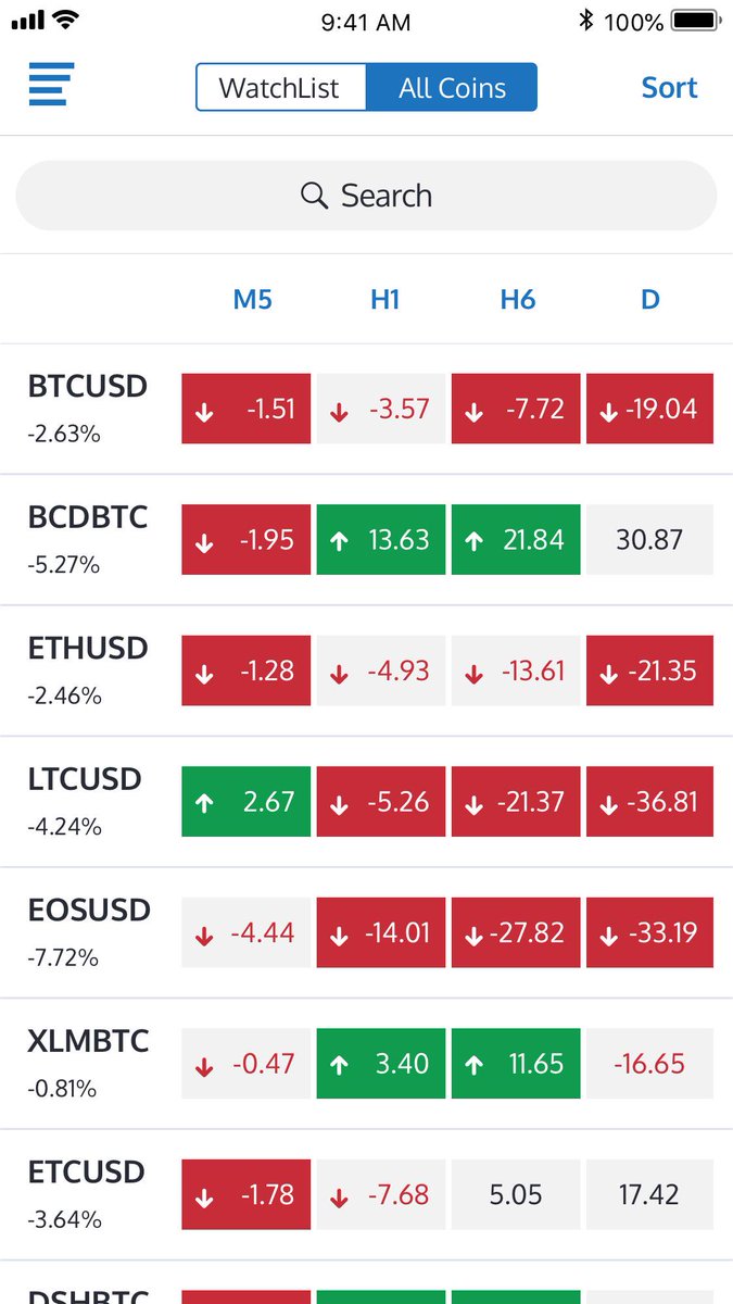 tradingroomapp's tweet photo. Trend Scanner 📈

Initial Design of Trend Scanner Free App in Day &amp; Night Mode. The Trend Scanner will give you instant view of what is the current trend across top coins in different timeframes

Intro Video will guide you as to how to use it for Trading Purpose

How is it ? 🎯 https://t.co/qTaYMEBDan