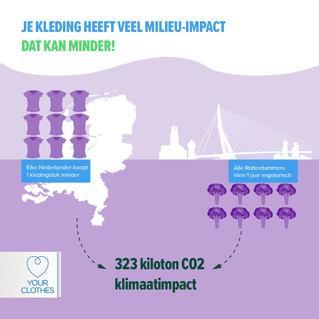 20 tot 40 #kledingstukken en 6 paar #schoenen is wat we jaarlijks per Nederlander #kopen. Maar als iedereen 1 kledingstuk minder koopt, scheelt dat in CO2-uitstoot evenveel als wanneer alle Rotterdammers 1 jaar #vegetarisch eten! Kun jij minderen? Check: bit.ly/2KOYkts