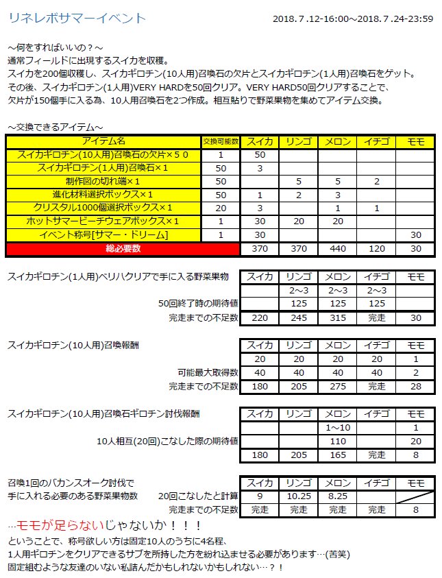 てらかど サマーイベント概要 1人召喚石使用者のみ サブいらねーよっしゃー と思っていたら むしろ質の高いサブが必要なイベントとなっていました 安西先生 モモが欲しいです そして相互する友達も欲しいです リネレボ サマーイベント モモが足ら てらかど サマーイベント概要 1人召喚石使用者のみ サブいらねーよっしゃー と思っていたら むしろ質の高いサブが必要なイベントとなっていました 安西先生 モモが欲しいです そして相互する友達も欲しいです リネレボ サマーイベント モモが足ら