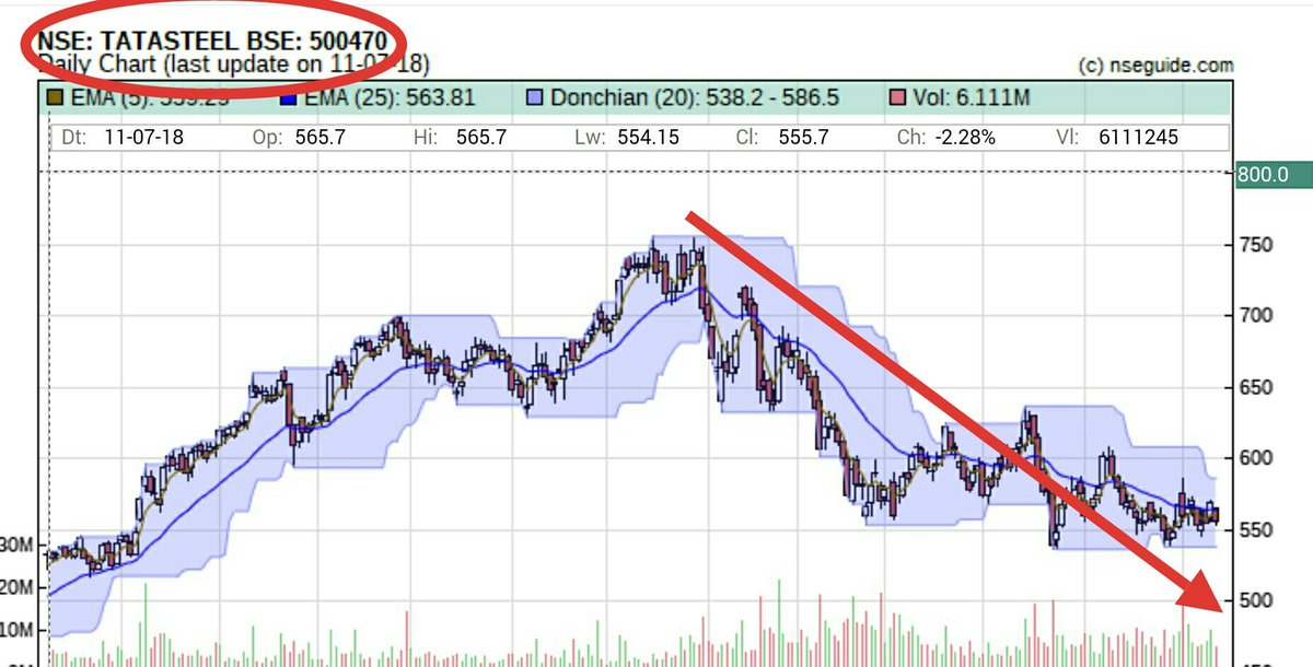 Nseguide Technical Chart