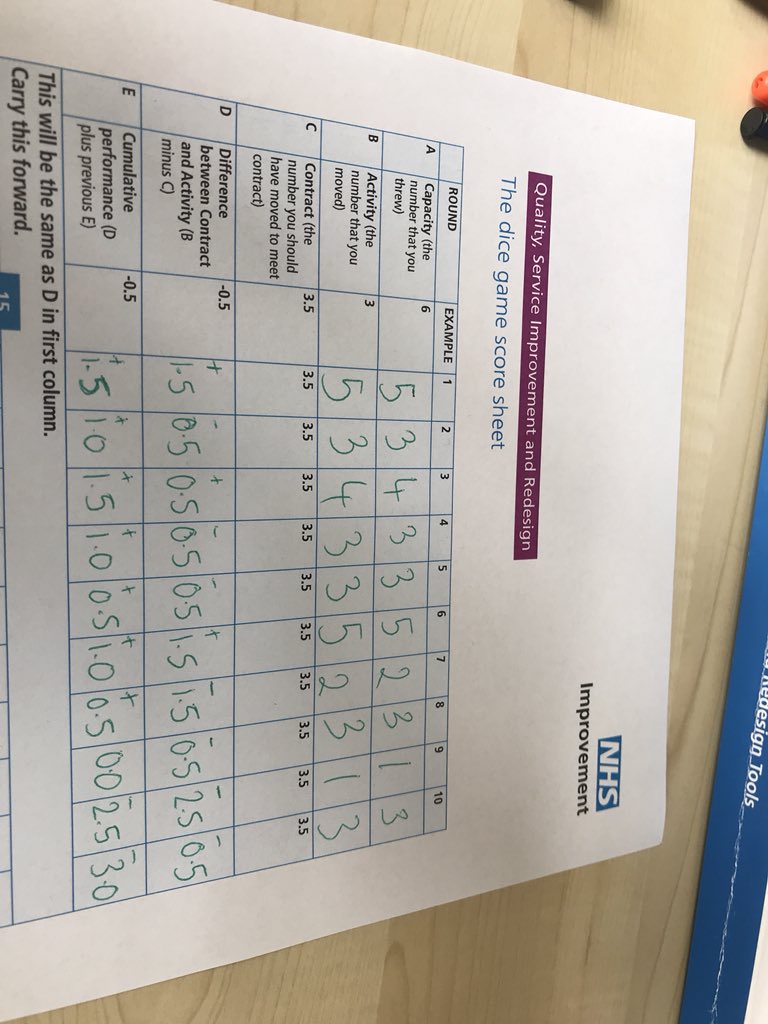 KathleenH_NHS's tweet photo. @beckylou28 check out our #dreamteam on #QSIR DAY 5 #ACT2improve #msbinstitute when looking at #capacityanddemand with @DawnG_NHS and @SarahE_NHS https://t.co/4WuFoob1Lg