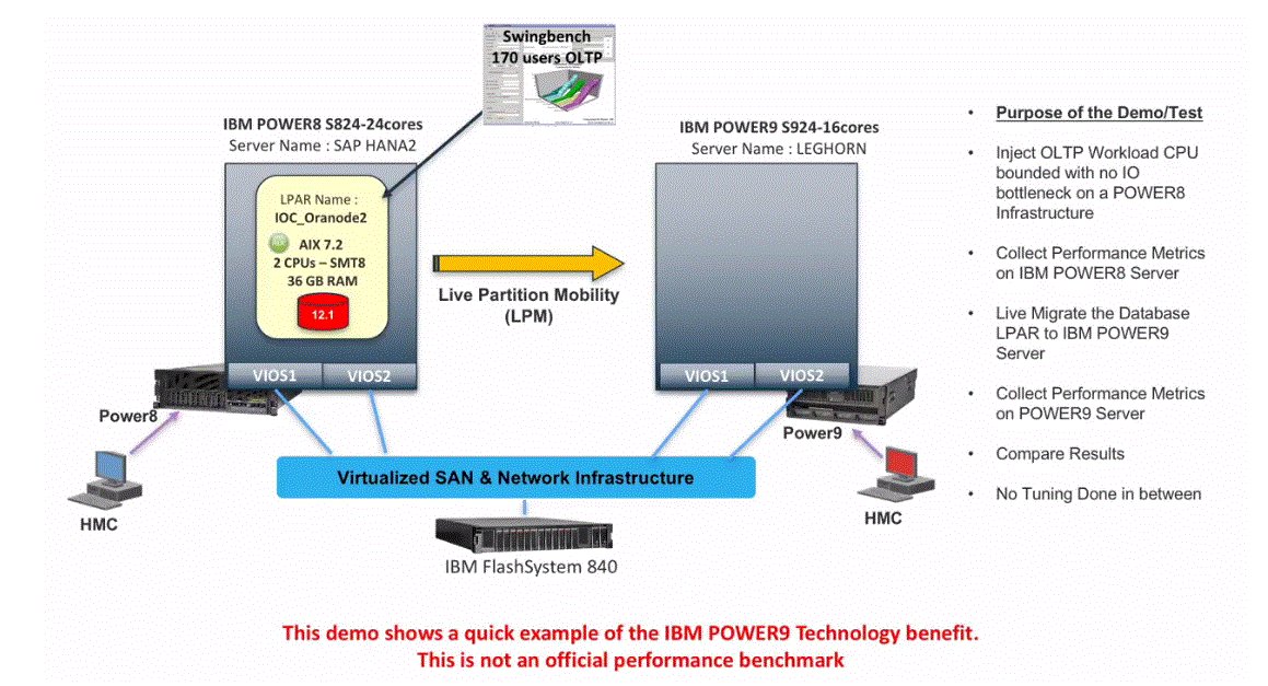 Ibm Power Servers Summary Charts
