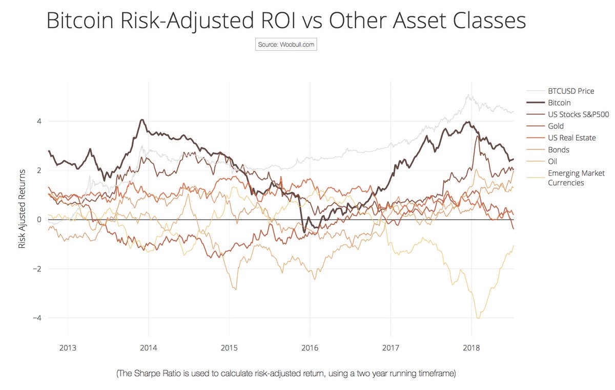 This is how BTC has compared to other asset classes in risk-adjusted ROI vs  other asset classes since its inception. Based on a 2 year hold period.  Risk is measured as the