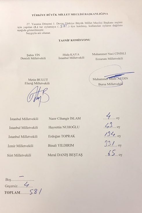 TBMM Başkanlık Seçimi başladı, 1. Tur sonuçları belli oldu