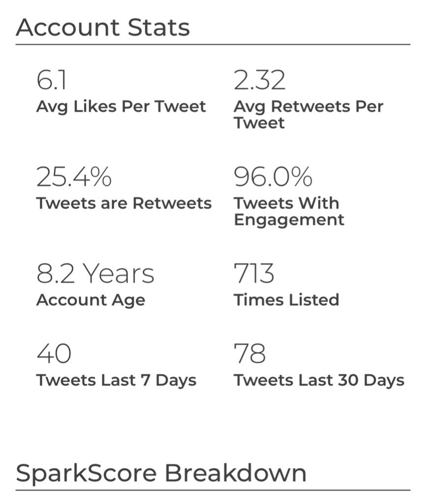 IamHiralRana's tweet image. What’s your SparkScore? 
My SparkScore is 37 😟 and I have an engagement score of 79. 
Lean more about the new tool from @sparktoro and get your SparkScore at sparktoro.com/tools/sparksco… #sparkscore #TwitterAnalytics #SocialMedia