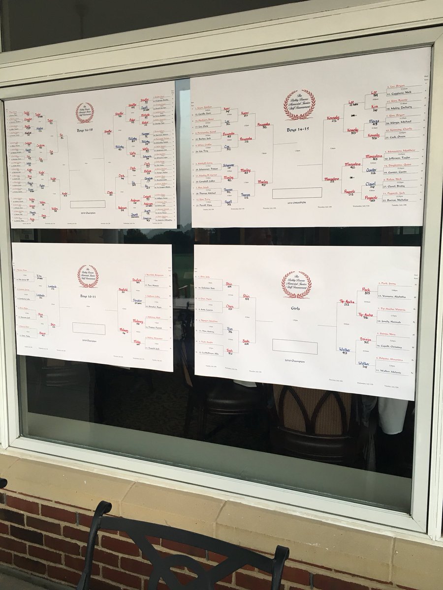 BobbyBowersGolf's tweet photo. The 44th Annual Bobby Bowers enters the final day with eight semifinal matches this morning. Four champions will be crowned this afternoon! @SGCCVAGolf #juniorgolf https://t.co/t6Rf5AKBx7