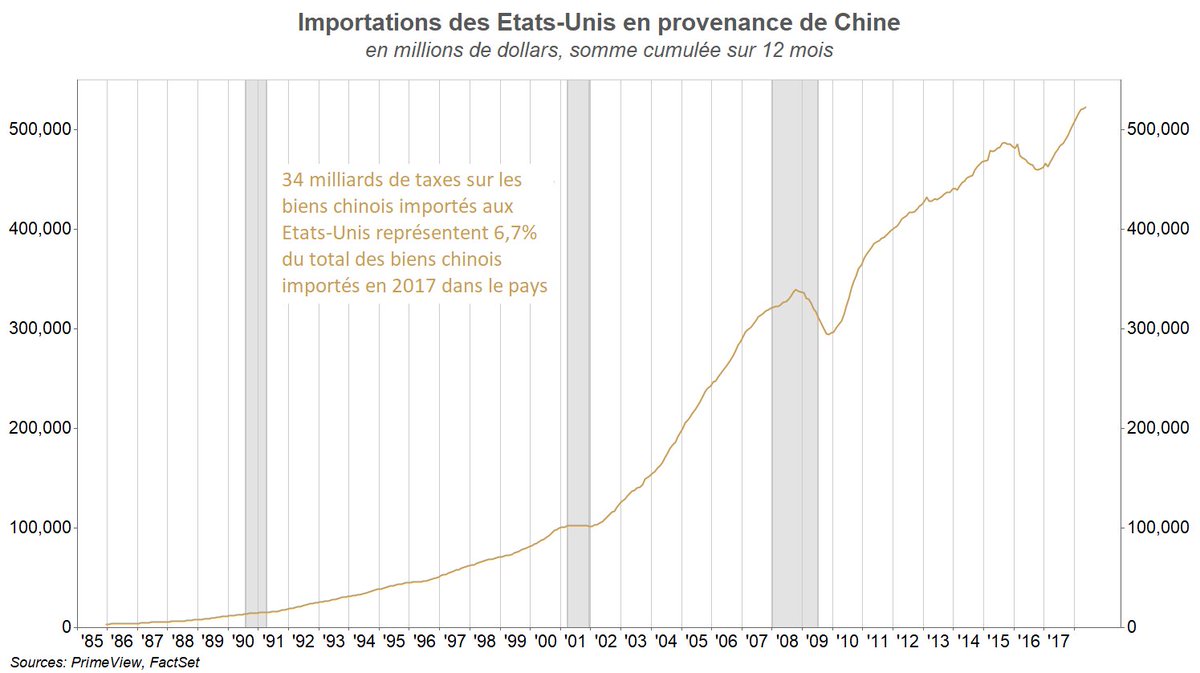 ALLOCATION JUILLET 2018 - <a href="/RhetoresFinance/">Rhetores Finance</a> / <a href="/PrimeView_fr/">PrimeView</a> : « Les frasques du président Trump et de sa guerre commerciale freinent la progression des marchés »
bit.ly/2KUDqta
