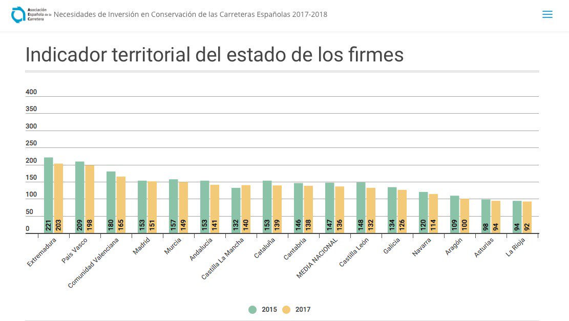 JuanRafol's tweet photo. @generalitat Aunque estamos en el podio no podemos ofrecer un estado deficiente de nuestro pavimento, les animo a conocer diferentes tecnologías para conseguirlo https://t.co/P5tDts7VKo  #informeAEC https://t.co/gxRG8JRPWA