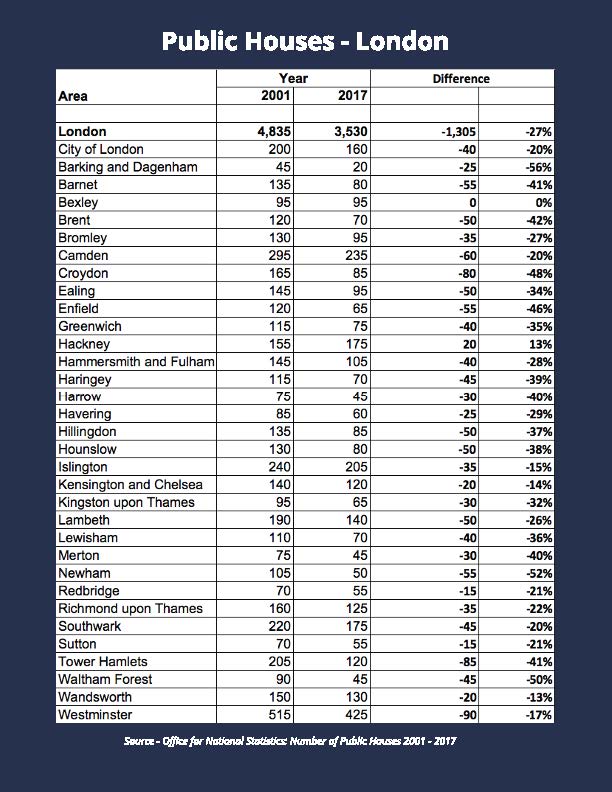 PubsAdvisory's tweet photo. BREAKING data on London pub decline from the ONS is published, extract attached shows breakdown by boroughs @CAMRA_Official @RogerProtzBeer @ThePubChampion #ukpubs #microbreweries https://t.co/YSaTVTpvjE