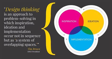 designthinkgh's tweet photo. Did you know...#DesignThinking by @tceb62 @ideo “is an approach to problem-solving in which inspiration , ideation and implementation occur not in sequence but as a system of overlapping spaces”. 👇🏼#DesignThinking #DTKnowledge @DrGKAdomdza https://t.co/nCgvpl4GKG