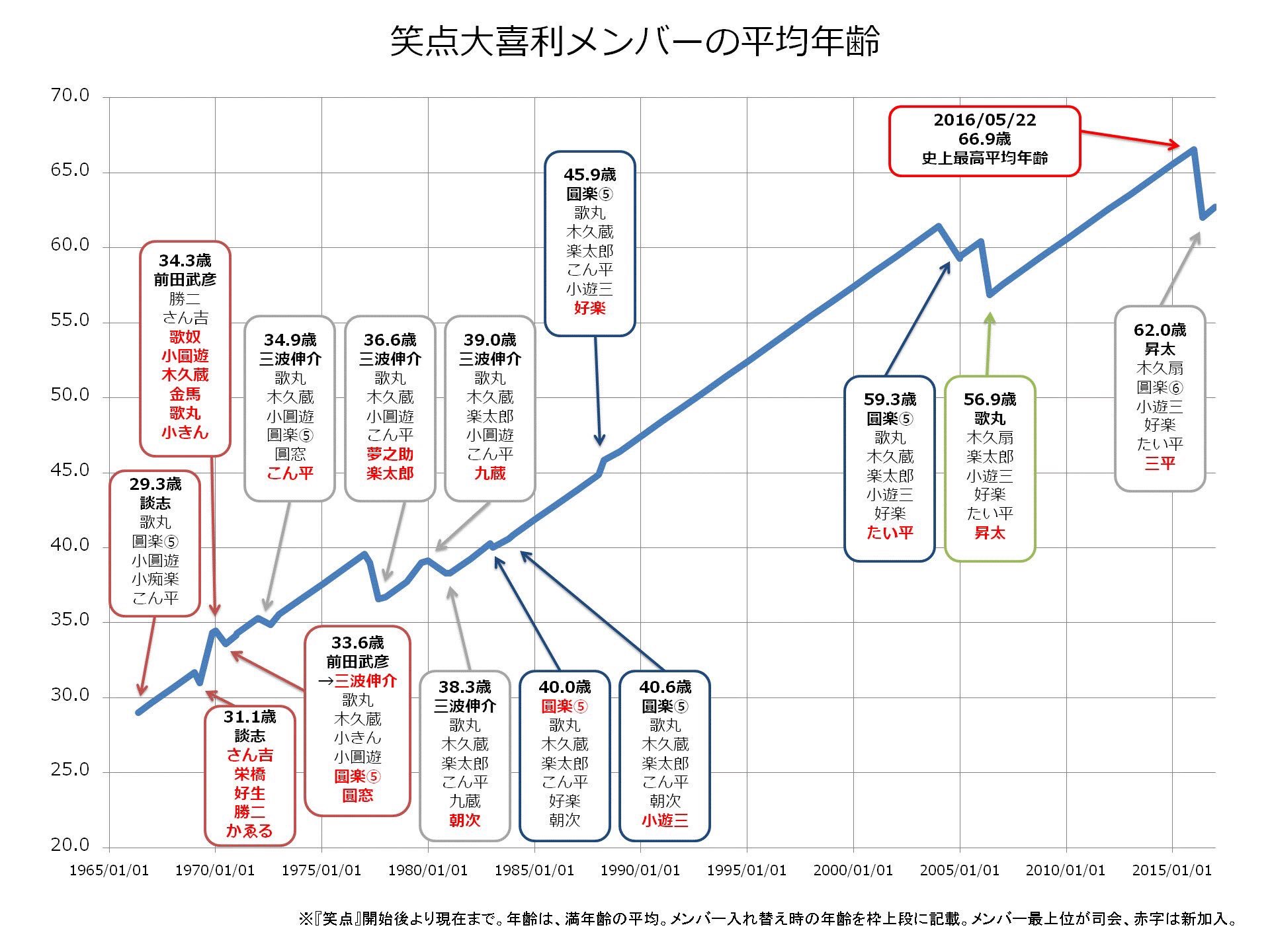 O Xrhsths ごくらくらくご Sto Twitter 笑点メンバー平均年齢の変遷 人気番組 笑点 の大喜利コーナー出演者の平均年齢 をグラフにしました 出演者の高齢化が叫ばれる笑点ですが 発足当時は30代がほとんどだったメンバーも現在は平均年齢60歳超え 5代目圓楽司会時代