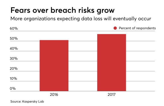 FOGOSolutions's tweet photo. According to #Verizon’s recent #Data #Breach Investigations Report, 2018 has already seen 53,000 cybersecurity incidents and more than 2,215 confirmed breaches—and we’re just halfway through the year. #KnowYourCloud. #SRA #HITsm https://t.co/SjkyJ6bBNX
