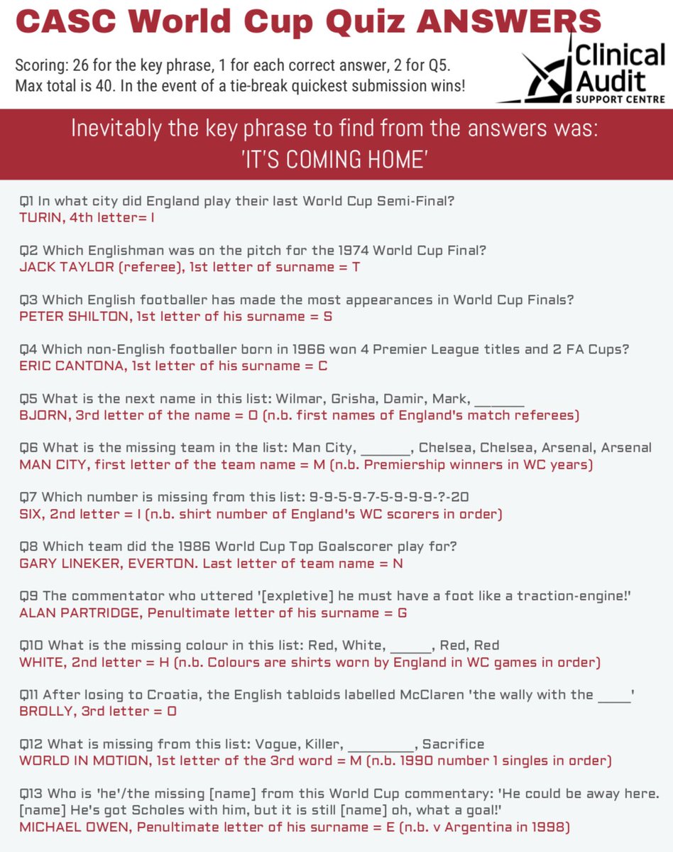 cascleicester's tweet photo. For those who had a go at our #worldcup quiz and for those that did not... here are the answers. We tried to make it a mix of questions... easy, hard and needing lateral thinking... #howdidyoudo https://t.co/L2BPCRadB4