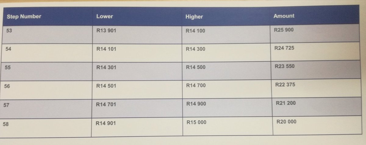 PropertyMediaZA's tweet image. South Africans are encouraged to check their  #FLISP house subsidy income bracket.