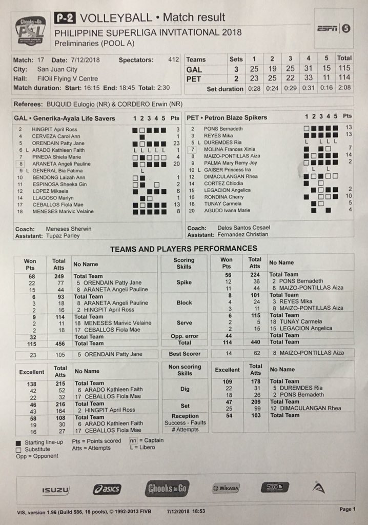 VolleyPilipinas's tweet photo. 42/52 Excellent Digs tapos 19/30 Excellent Receptions????!!!! Kath Arado, tao ka ba???!!! TAO KA BA???!!! Ang lala!!!! Congratulations Generika Ayala! #PSLInvitationals @SuperLigaPH https://t.co/6IhvvwNp2k