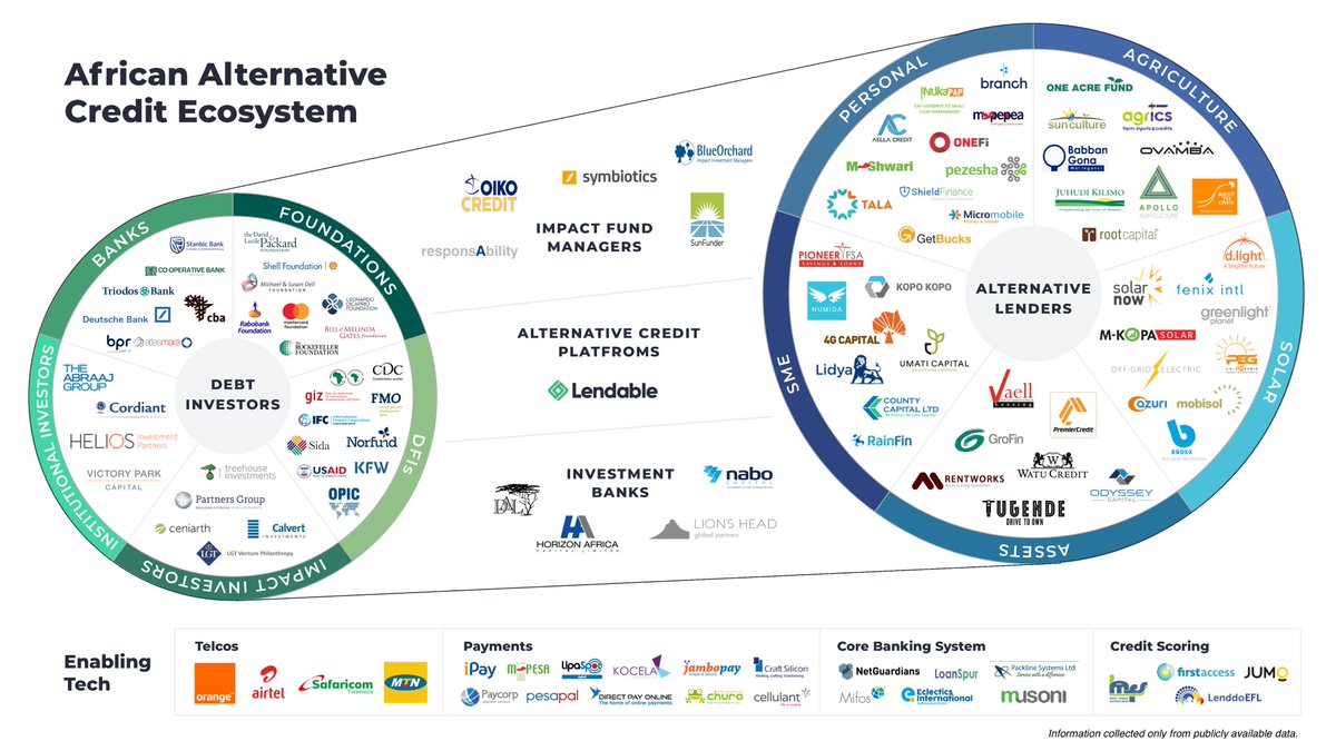 lendableinc's tweet photo. Check out our map of the African Alternative Lending Ecosystem highlighting the debt investors, technology players, and financial intermediaries that are critical to the growth of SME and consumer credit companies. #Fintech #FinancialInclusion https://t.co/BseWsFVOt4