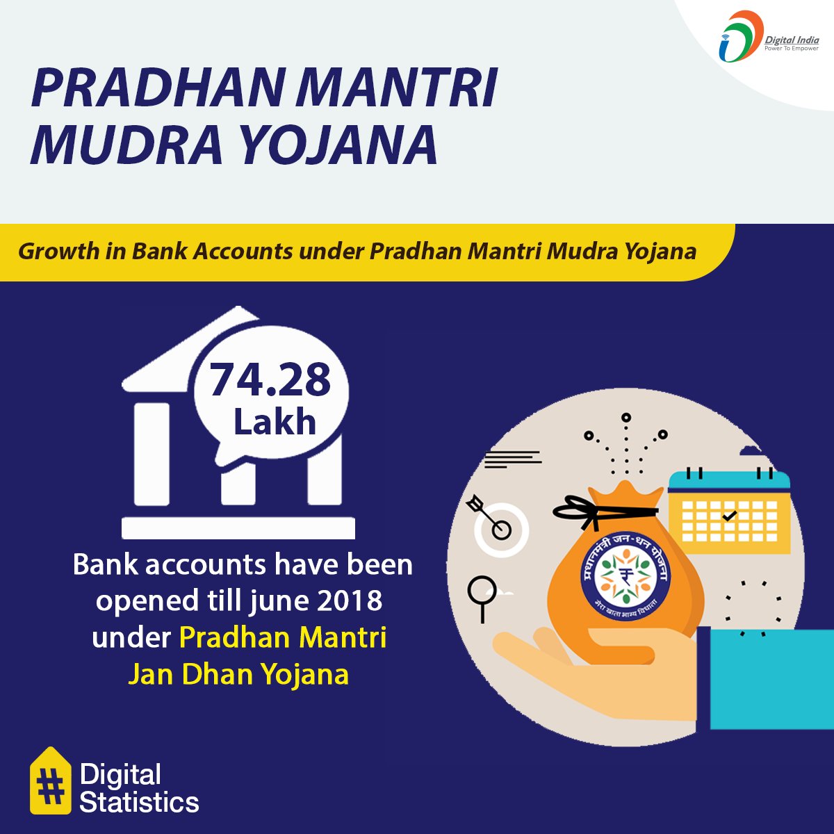 _DigitalIndia's tweet photo. #DigitalStatistics | Under Pradhan Mantri Jan-Dhan Yojana, 31.89 Crore bank accounts have been opened. This has taken a great leap towards financial inclusion of poor.
#PradhanMantriJanDhanYojana #DigitalServices https://t.co/4VnZlMeQal
