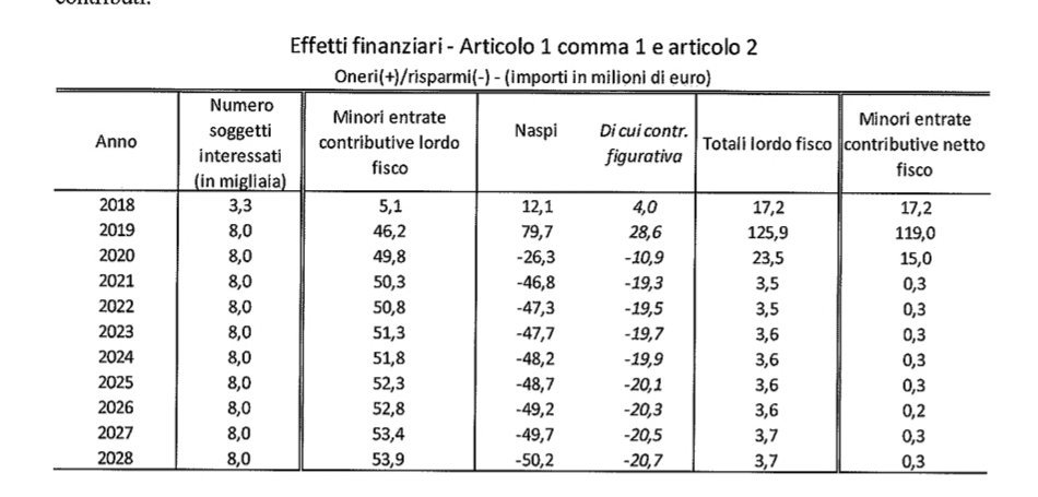 marcoleonardi9's tweet image. Il Governo confessa: decreto dignità diminuirà l'occupazione di 8000 persone all'anno per i prossimi 10 anni.
Non è mai successo in questi anni che una relazione tecnica lo scrivesse nero su bianco.
E non hanno tenuto conto dell'effetto delle causali perché sarebbe molto peggio!