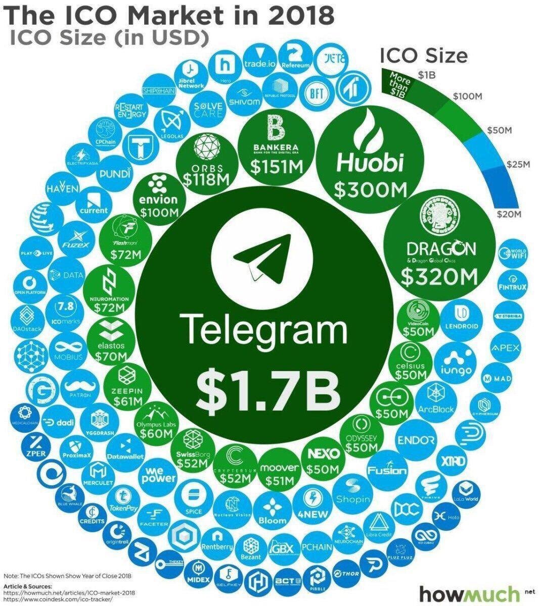 bloqtwits's tweet photo. #ico #blockchain #Blockchain101 

ICO in 2018 graphics https://t.co/yz4AyH4C4i