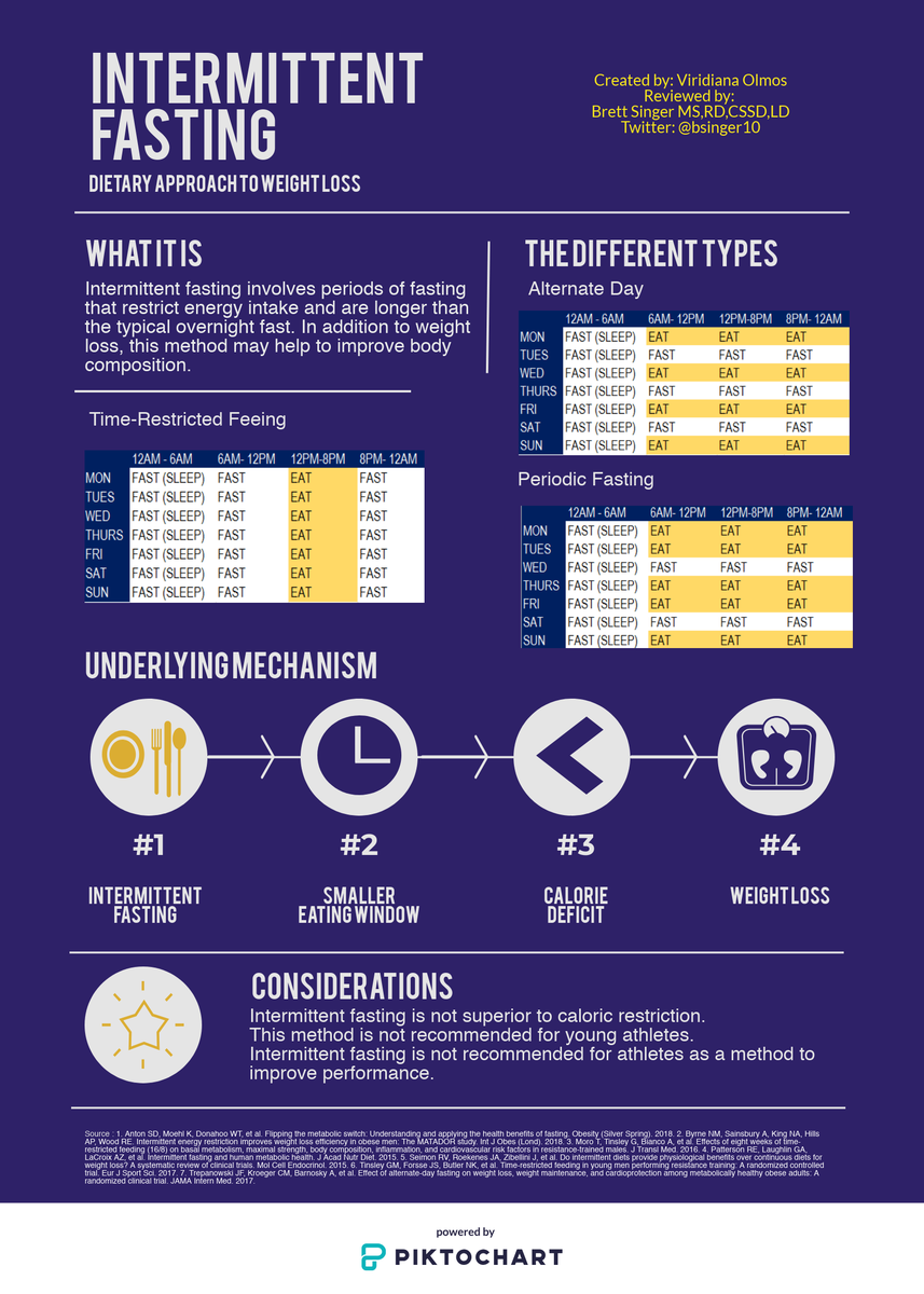 BSinger10's tweet photo. Intermittent fasting: There are a variety of ways to do it, but nothing magical about it for weight loss beyond another way to create a caloric deficit. Not recommended for young athletes, and it isn't likely to help in the midst of intense training. https://t.co/CxvAegmcOA