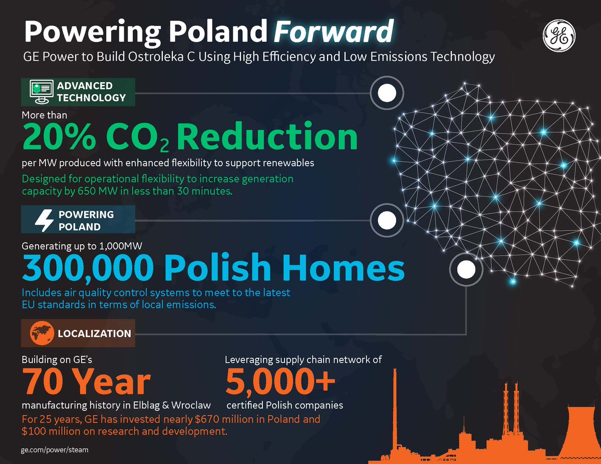 My congrats to Andreas Lusch Michael Keroullé and the entire GE Power Steam Power team. Proud to see our best-in-class technology supporting the change in Poland's #energy landscape
genewsroom.com/press-releases…