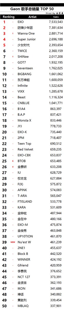 guoda309's tweet photo. Sales data compilation credit as noted

Taeyeon's album sales on Gaon is only from Oct 2015 - June 2018, Less than 3 years ☺️

I : 155,242
Why : 114,427
My Voice : 220,069
This Christmas : 69,099
Something New : 74,371 (1st month)

Let's do our best for upcoming Full Album 💪 https://t.co/4eE4dSgOen